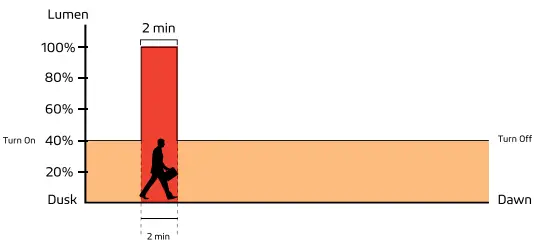Remote Control Guide Figure 1