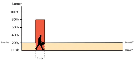 Remote Control Guide Figure 2