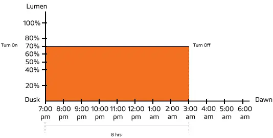 Remote Control Guide Figure 9