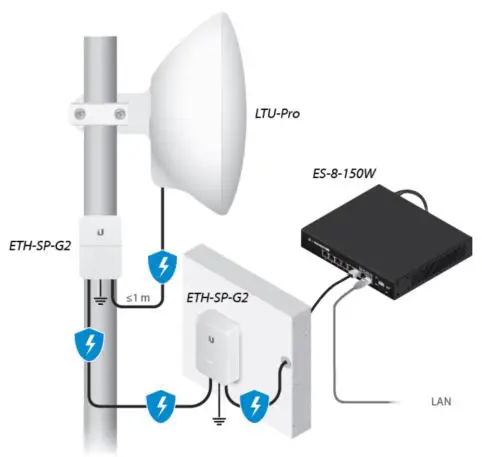 UBIQUIT LTU-Pro Client Radio with Advanced RF Performance - Installation Requirements