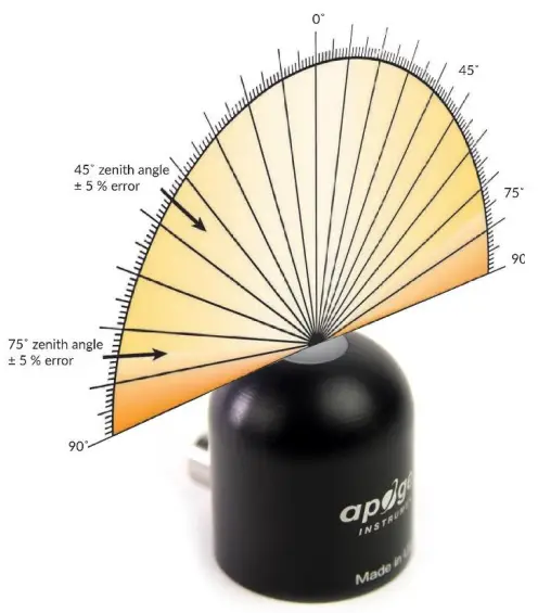 APOGEE-SQ-422X-Digital-Quantum-Sensor-FIG-12