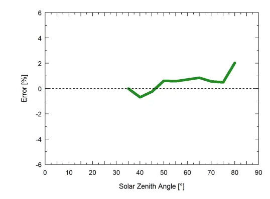 APOGEE-SQ-422X-Digital-Quantum-Sensor-FIG-3