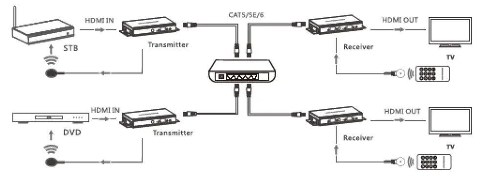 Network Configuration
