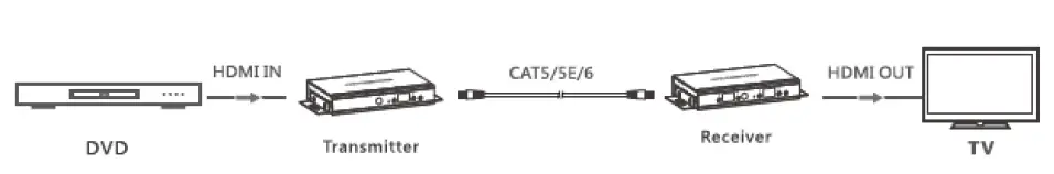 One to One Configuration