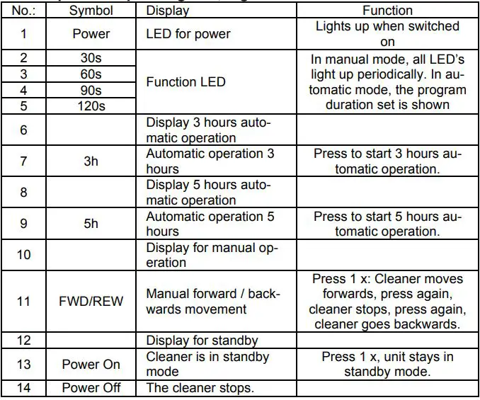 Steinbach RX5 Swimming Pool Cleaner Instruction Manual - Description of operating unit