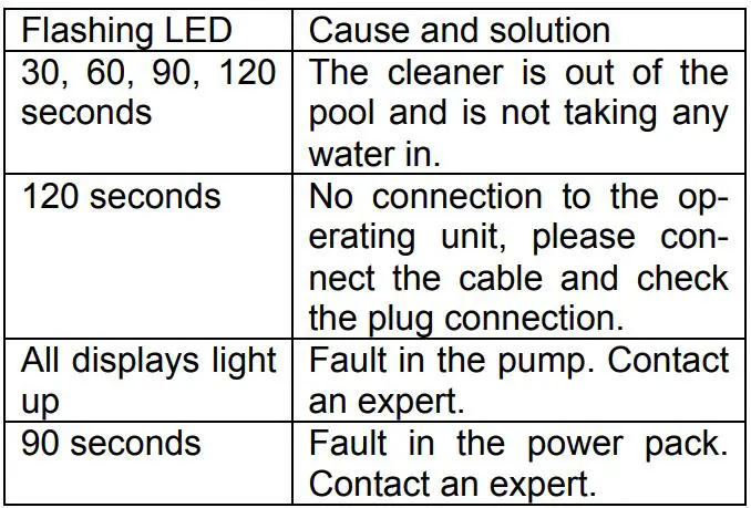 Steinbach RX5 Swimming Pool Cleaner Instruction Manual - In the event of a fault, the display LED flashes.