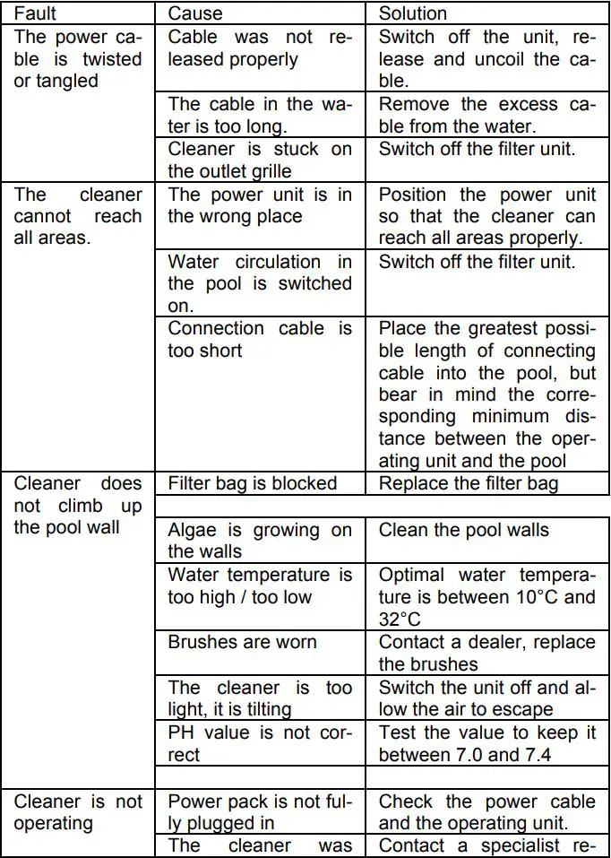 Steinbach RX5 Swimming Pool Cleaner Instruction Manual - Trouble shooting