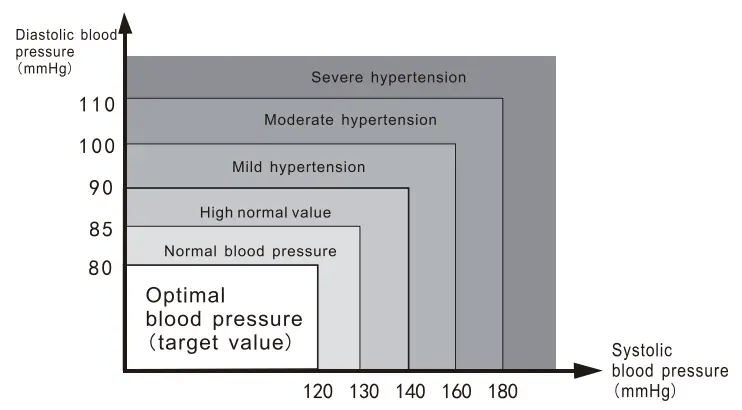Smilecare U81RH Upper Arm Electronic Blood Pressure Monitor Instruction Manual - SYS lower than 100mmhg