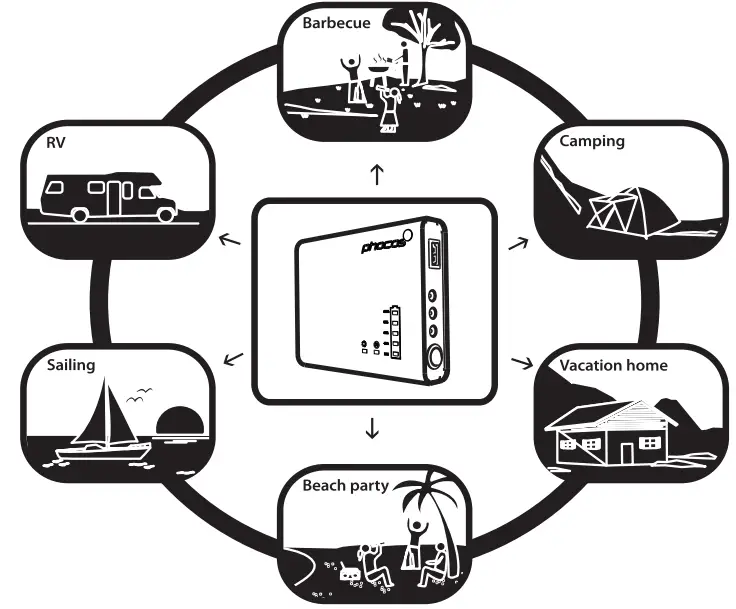 phocos SHS 10W Solar Home System fig