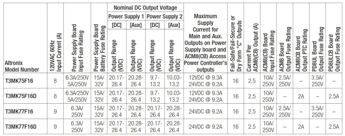 Altronix T3MK77F16D 16 Door Access and Power Integration Kit - Configuration Chart