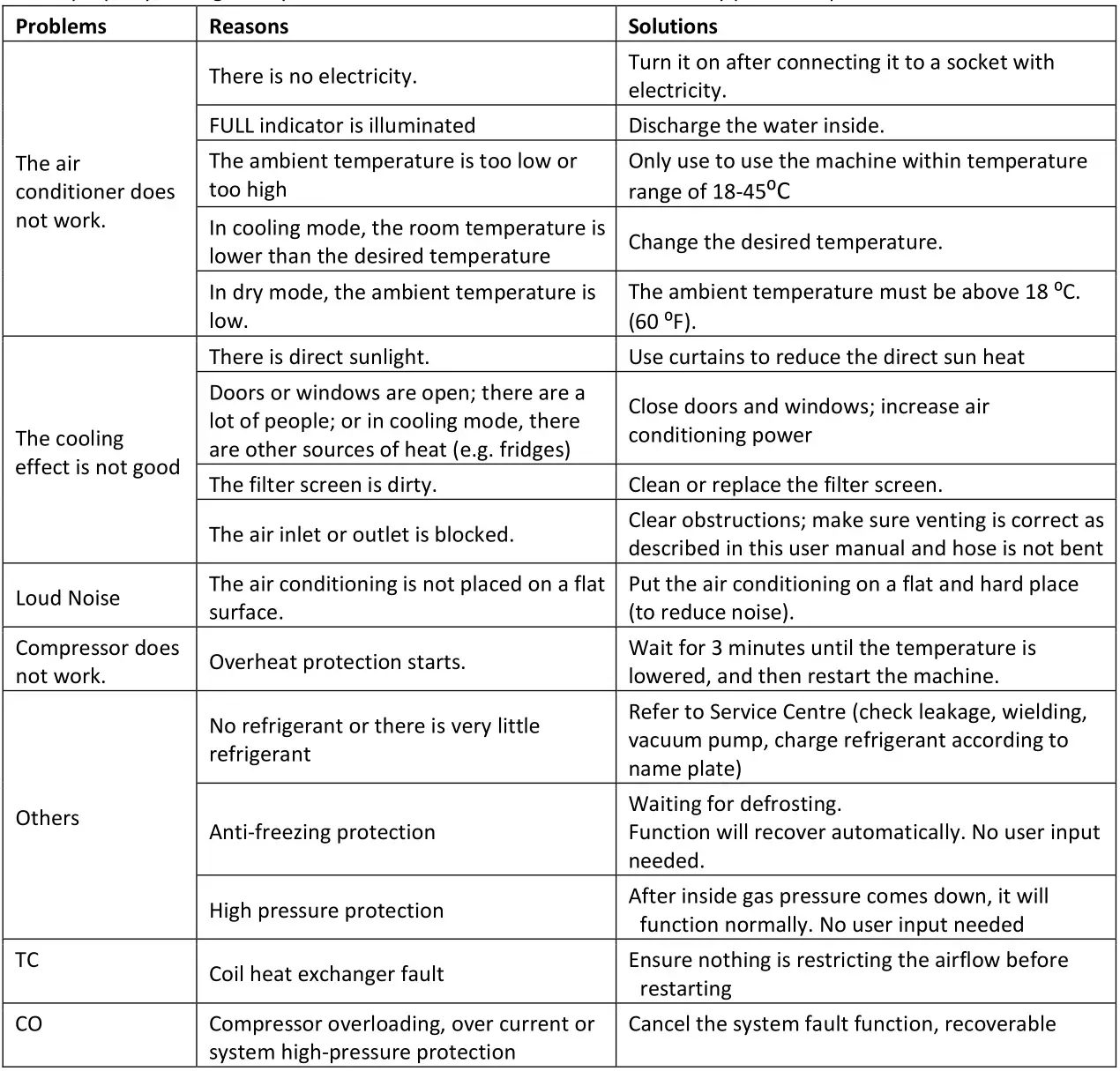 electriq CMAC20M 18000 BTU Portable Commercial Air Conditioner - TROUBLESHOOTING