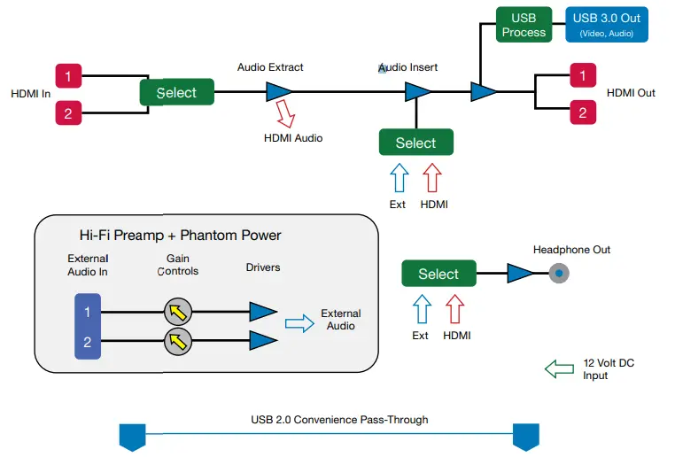 Marshall HDMI to USB 3.0 AV Consolidator - Block Diagram