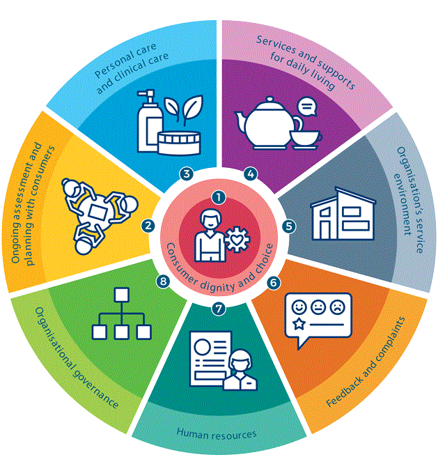 AGED ACFI CARE FUNDING INSTRUMENT fig-1