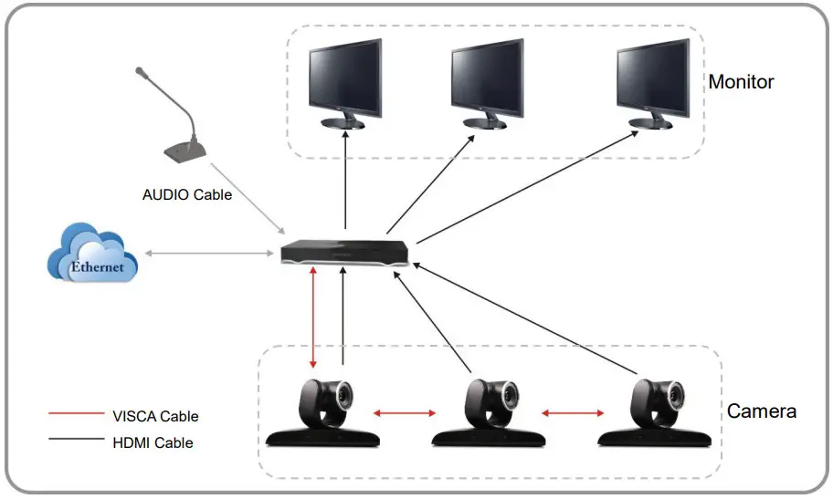 Connecting the device