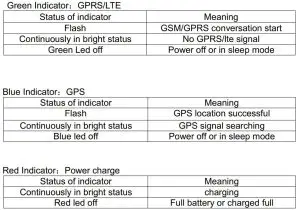 FIG 6 LED Indicator Definition