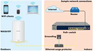 Connect the access point to a PoE+ switch