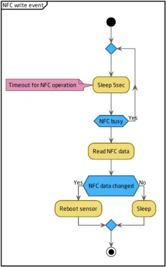 ELSYS ERS - NFC Read Write