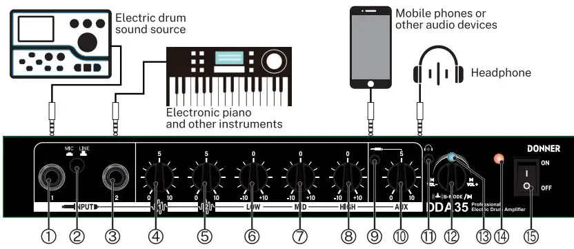 DONNER DDA-35 35W Multi-Function Electric Drum Amplifier Owner's Manual - Function Description