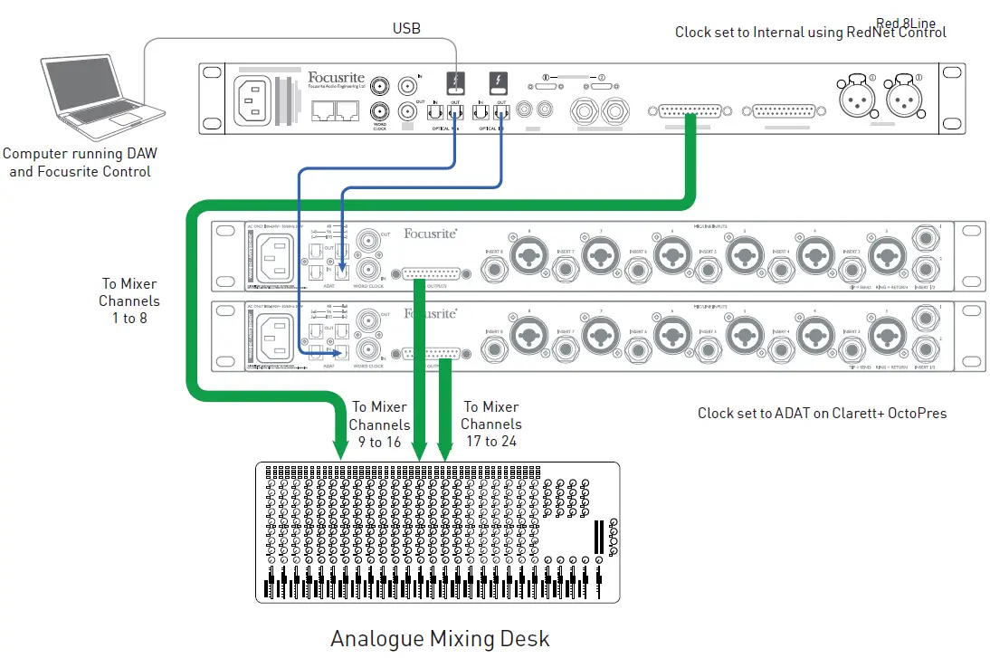 Focusrite Clarett+ OctoPre Studio Grade Eight Channel Mic Preamp FIG 12