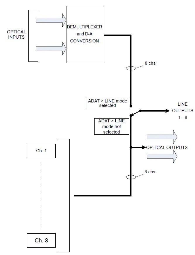 Focusrite Clarett+ OctoPre Studio Grade Eight Channel Mic Preamp FIG 7