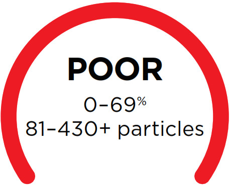 Shark Air Purifier 4 -- A red ring means