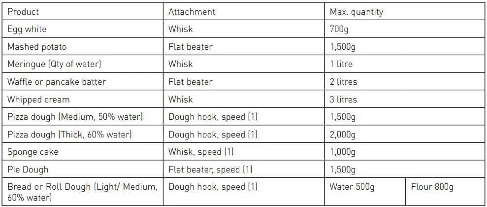 HENDI Heavy Duty Mixer – 7 Liter 222829 User Manual - Mixing ingredients capacity
