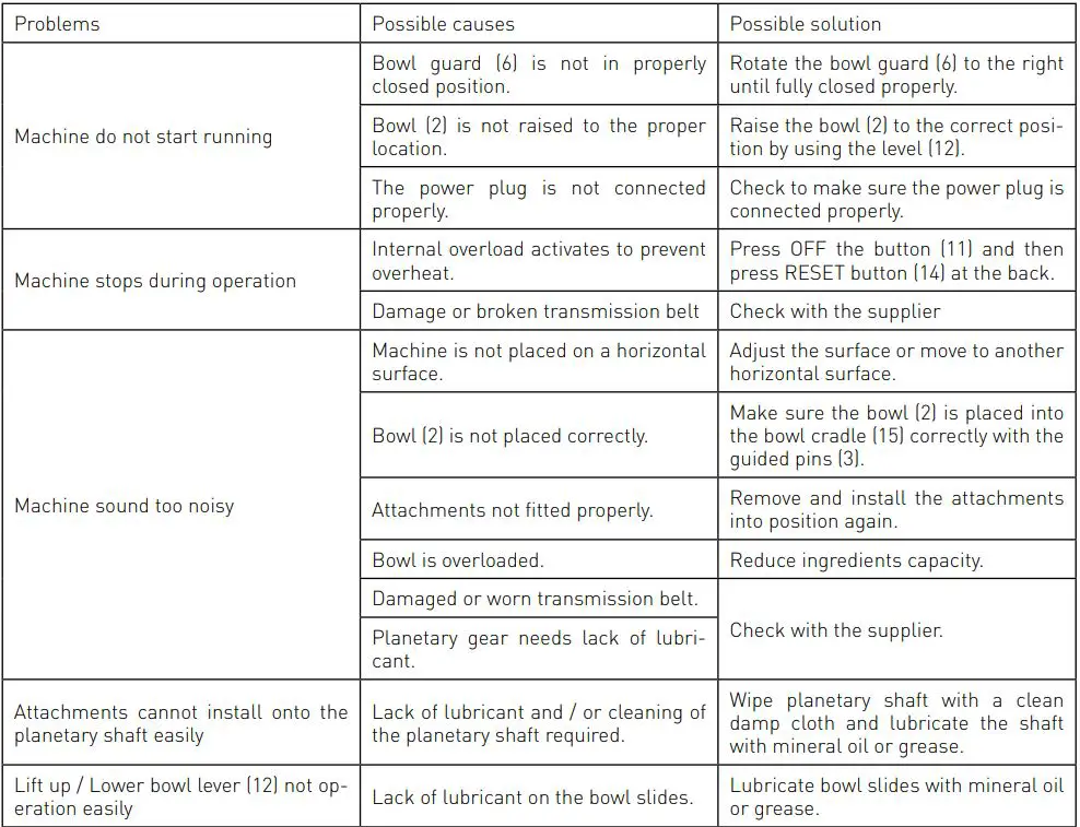 HENDI Heavy Duty Mixer – 7 Liter 222829 User Manual - Troubleshooting