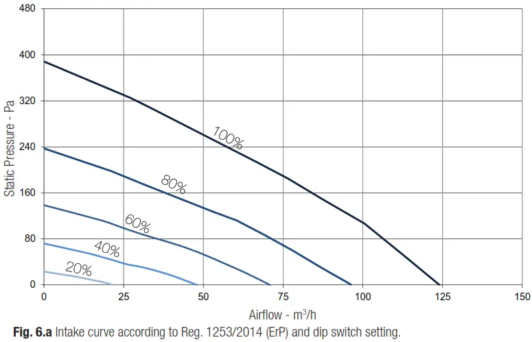 aerauliqa QR120P W Heat Recovery Ventilation Unit - Fan speed