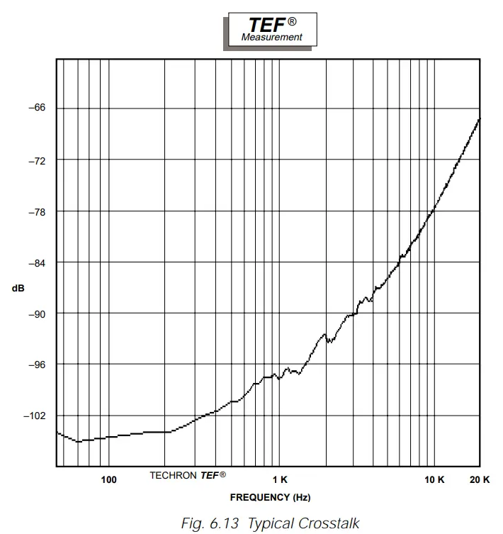 Crown Com-Tech 200 Stereo Power Amplfiier - Fig. 6.13