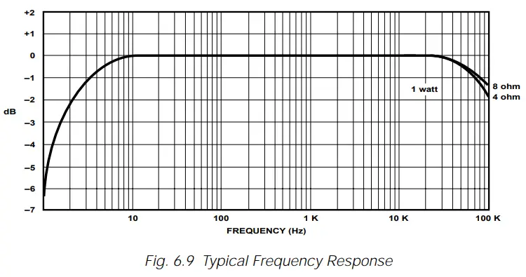 Crown Com-Tech 200 Stereo Power Amplfiier - Fig. 6.9