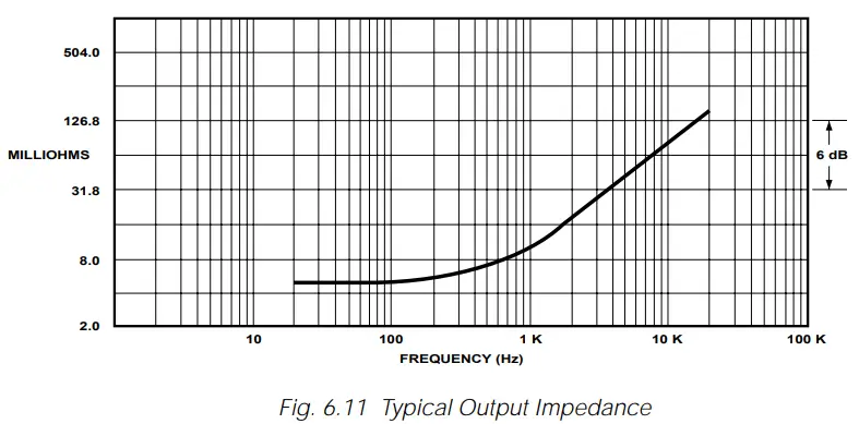Crown Com-Tech 200 Stereo Power Amplfiier - Fig. Fig. 6.11