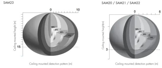 HYTRONIK HC038V BT Detached Motion Sensor with Bluetooth 5.0 SIG Mesh - Pattern