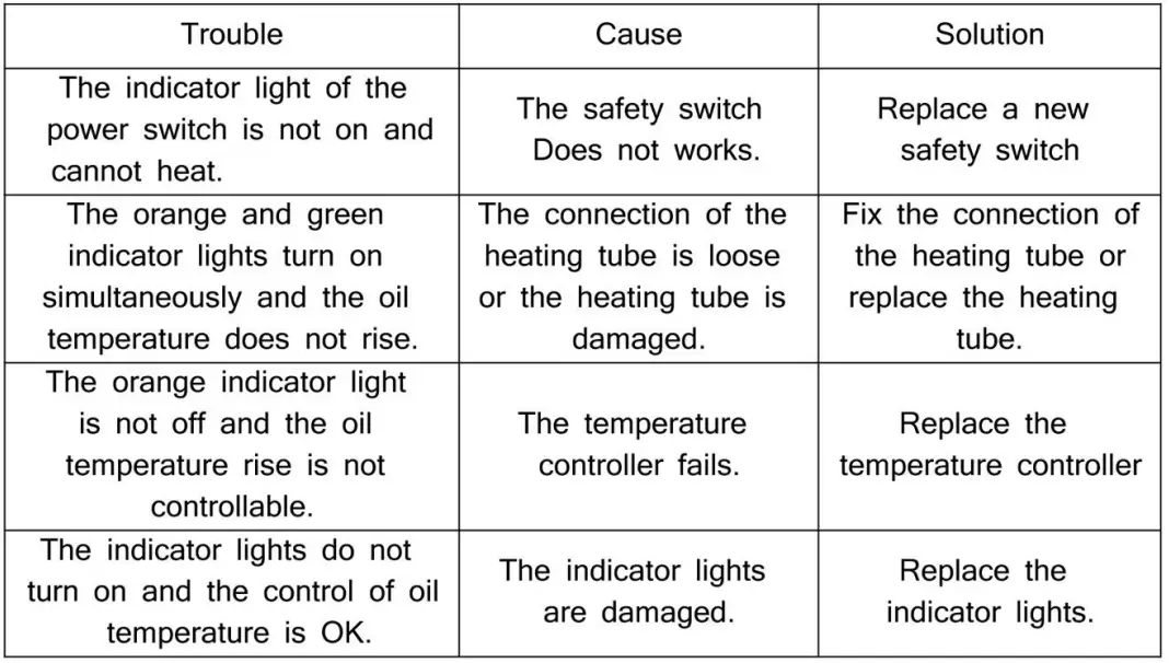 COSTWAY EP19233 Electric Countertop Deep Fryer User Manual - Troubleshooting