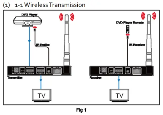 AV Access HDW100 1080P Wireless HDMI Extender