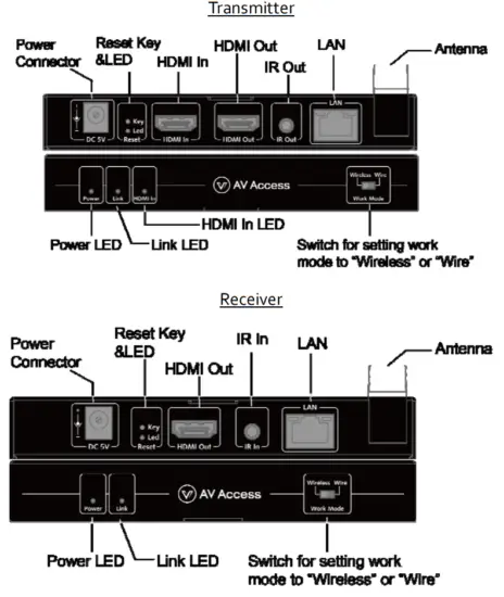 AV Access HDW100 1080P Wireless HDMI Extender -Panel Layout