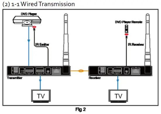 AV Access HDW100 1080P Wireless HDMI Extender - fig