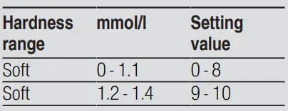 GAGGENAU DF270101 60cm 200 Series Dishwasher User Guide - Overview of water hardness settings