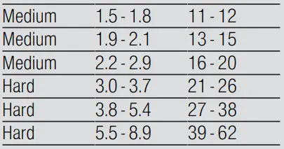 GAGGENAU DF270101 60cm 200 Series Dishwasher User Guide - Overview of water hardness settings