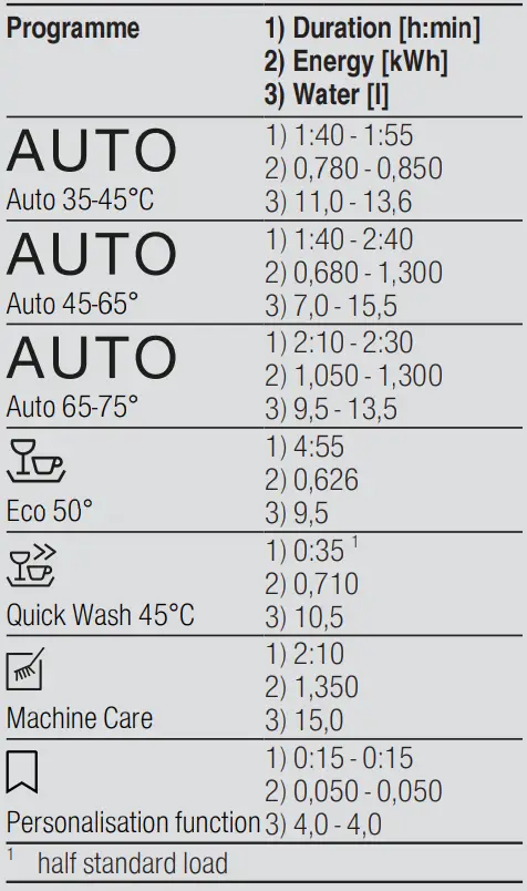 GAGGENAU DF270101 60cm 200 Series Dishwasher User Guide - Programme