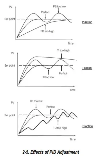 TEMPCO TPC20054 Power Control Console - Adjustment Guide