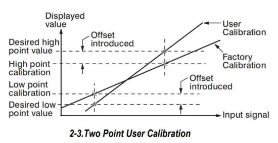 TEMPCO TPC20054 Power Control Console - Display Offset