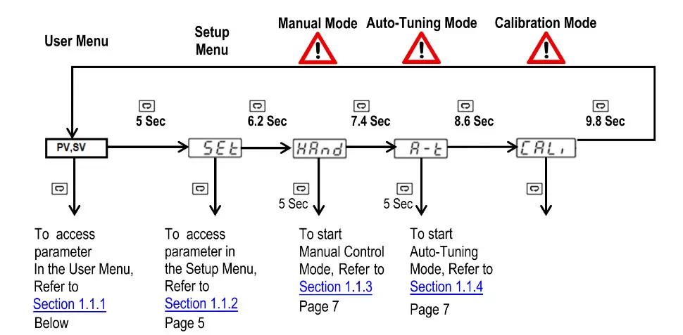 TEMPCO TPC20054 Power Control Console - Menu Flowchart 2