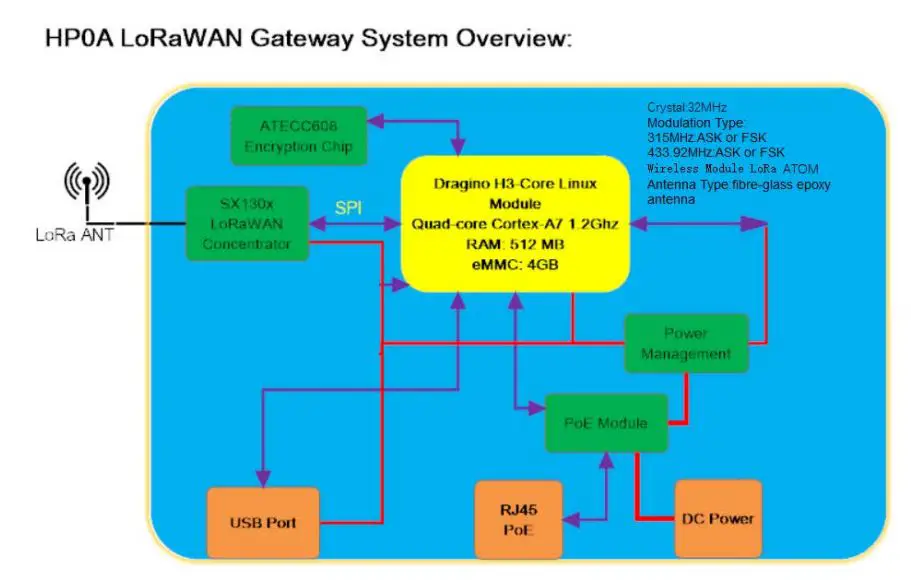DRAGINO HP0DA Light Hotspot for Helium User Manual - Block Diagram