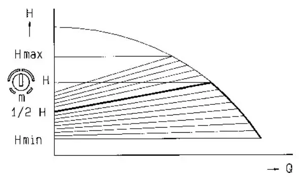 wilo-4118043-Stratos-Eco-Device-fig2