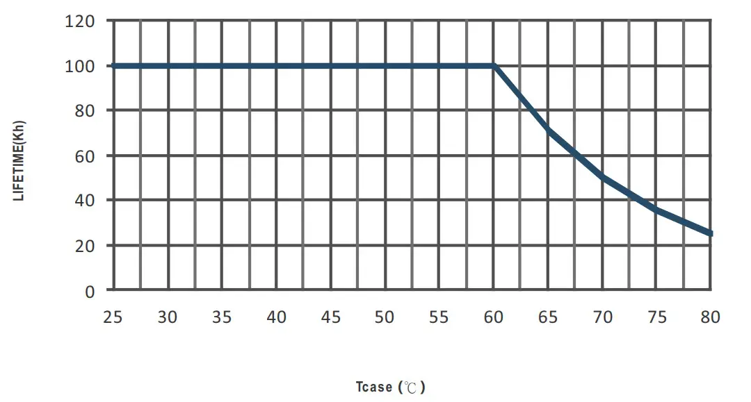 Mean Well LDC 55 55W Constant Power MODE Linear LED Driver - figure 15