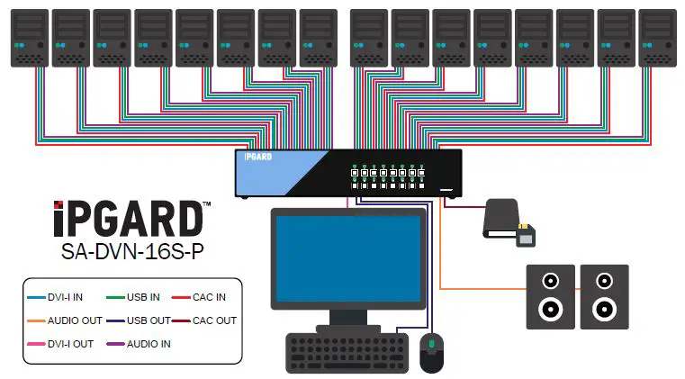 IPGARD-SA-DVN-16S-P-16-Port-DVI-I-Secure-KVM-Switch-1