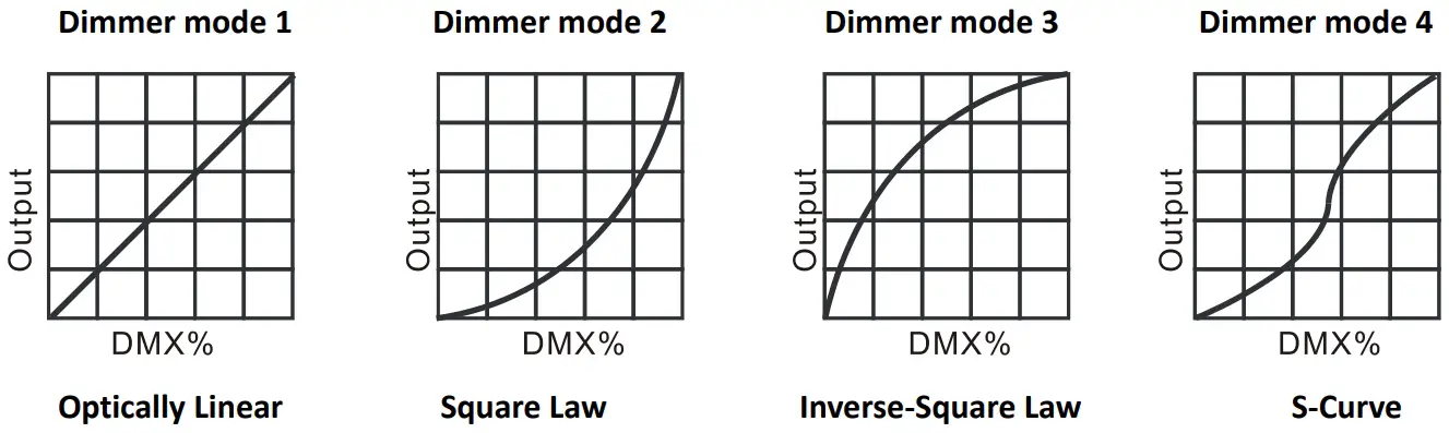 Dimmer Curve