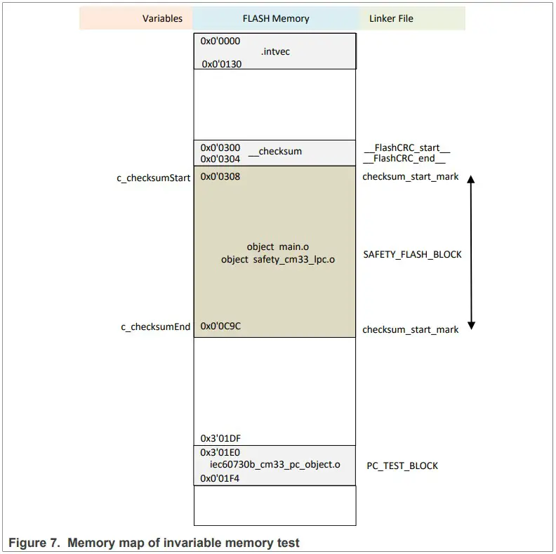 NXP AN13823 IEC 60730 Class B Software for LPC553x MCUs - Figure 10