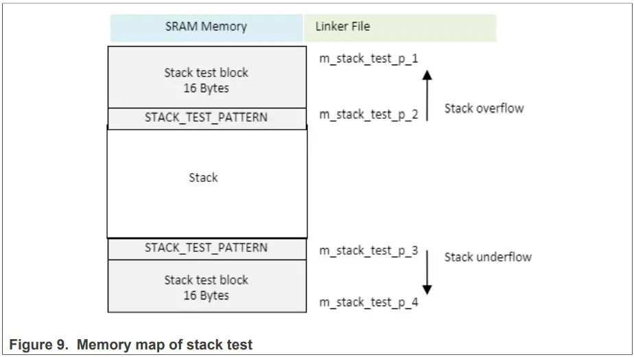 NXP AN13823 IEC 60730 Class B Software for LPC553x MCUs - Figure 12
