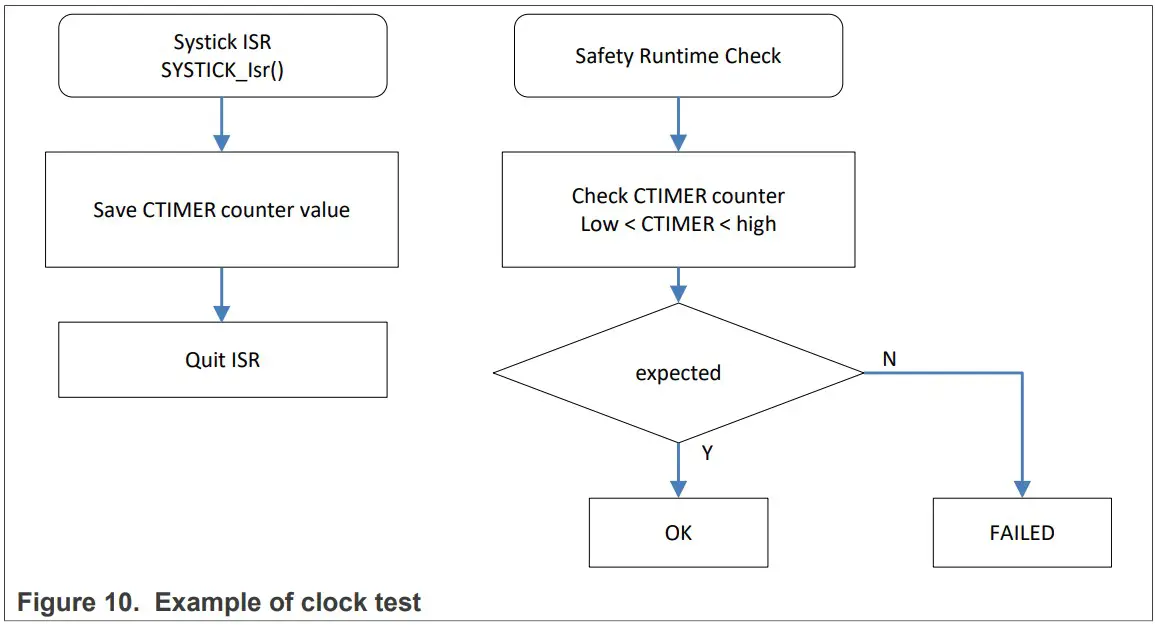 NXP AN13823 IEC 60730 Class B Software for LPC553x MCUs - Figure 14